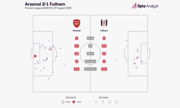 Arsenal 2-1 Fulham August 2022