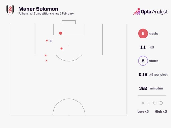 Manor Soloman Goals Fulham